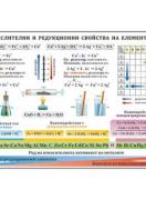Учебно табло по химия - Окислителни и редукционни свойства на елементите 